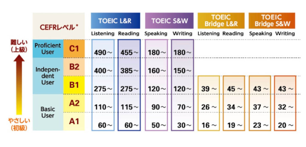 TOEIC® Program各テストスコアとCEFRとの対照表